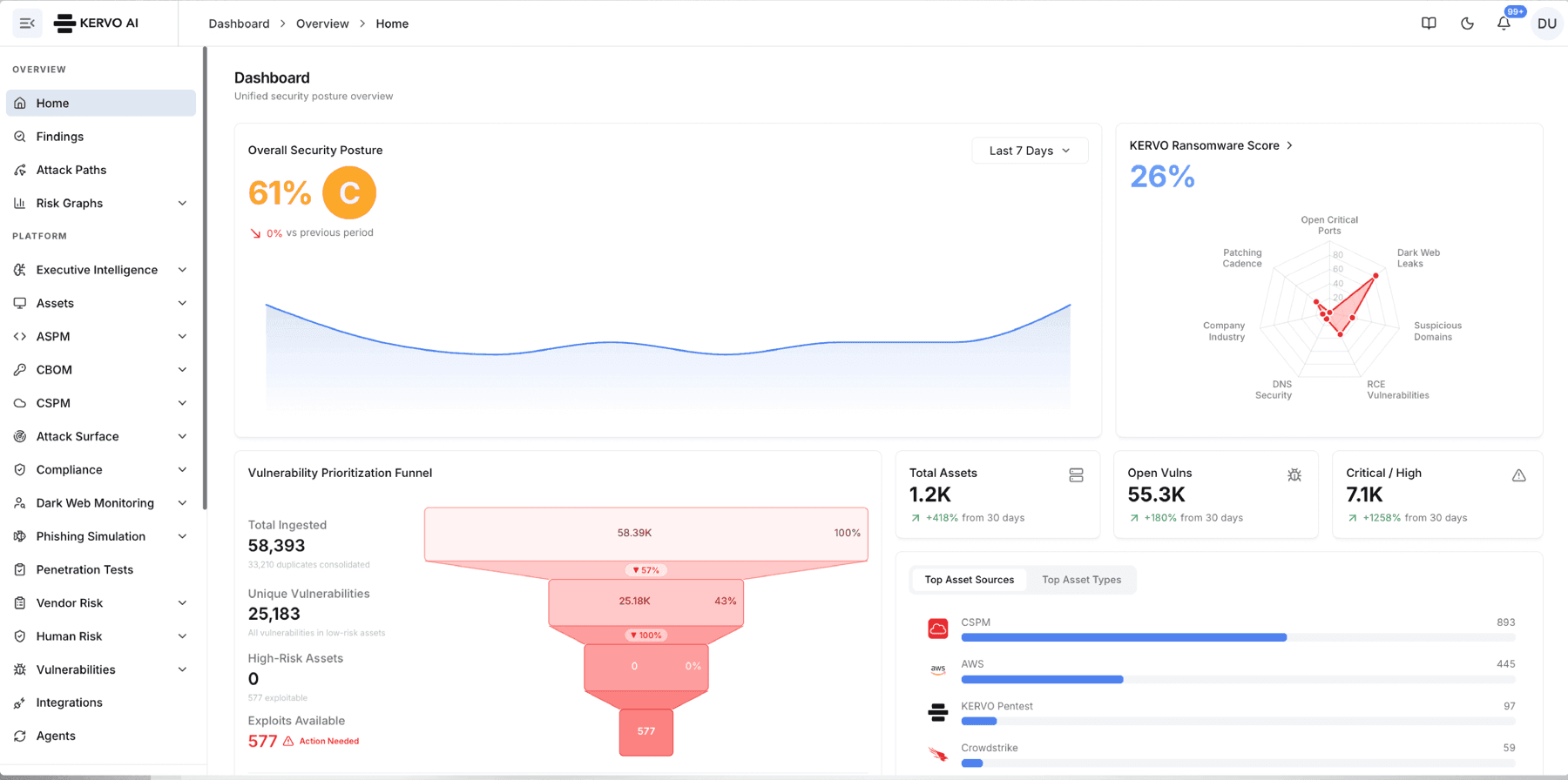 Kervo AI dashboard: overall security posture, ransomware score and the vulnerability prioritization funnel